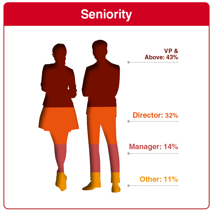 HW250814 62584 - Advancing Prefabrication 2026 Pre launch brochure Charts 1 A graphic that shows the percentage of different job title seniorities that attend Advancing Prefabrication