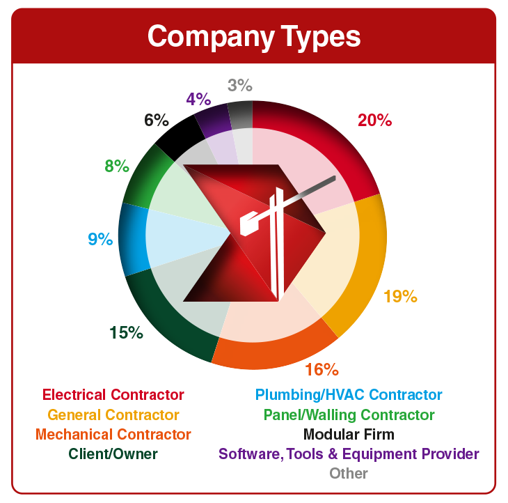HW250814 62584 - Advancing Prefabrication 2026 Pre launch brochure Charts 2 A graphic that shows the percentage of different construction company types that attend Advancing Prefabrication