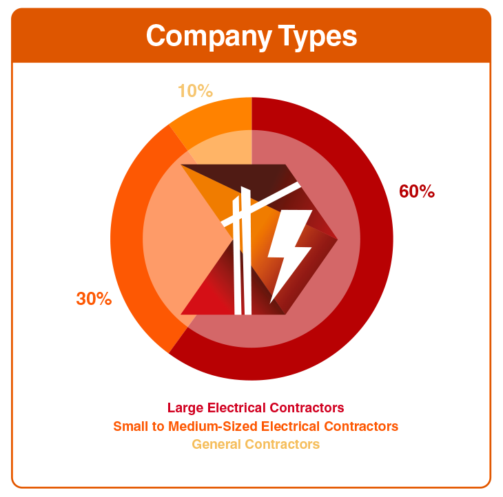 A graphic that shows the percentage of different company types that attend Advancing Electrical Prefabrication