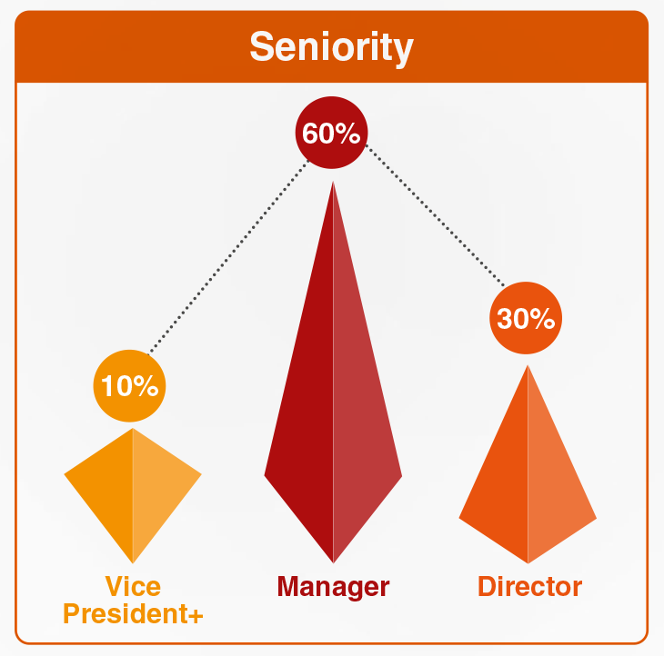 A graphic that shows the percentage of different job title seniorities that attend Advancing Electrical Prefabrication