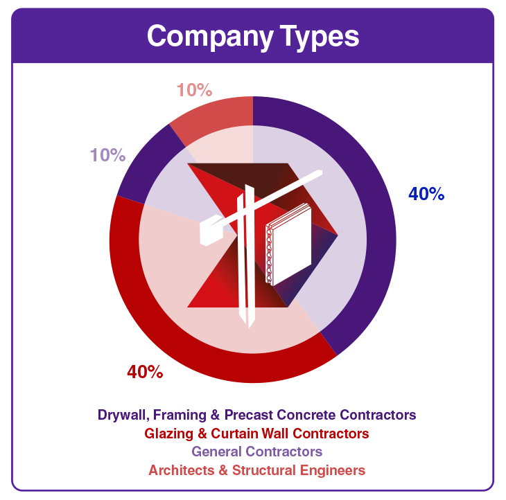 A graphic that shows the percentage of different company types that attend Advancing Prefabrication: Unitized Façades and Panelization