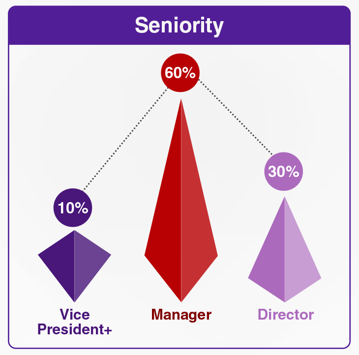 A graphic that shows the percentage of different job title seniorities that attend Advancing Prefabrication: Unitized Façades and Panelization