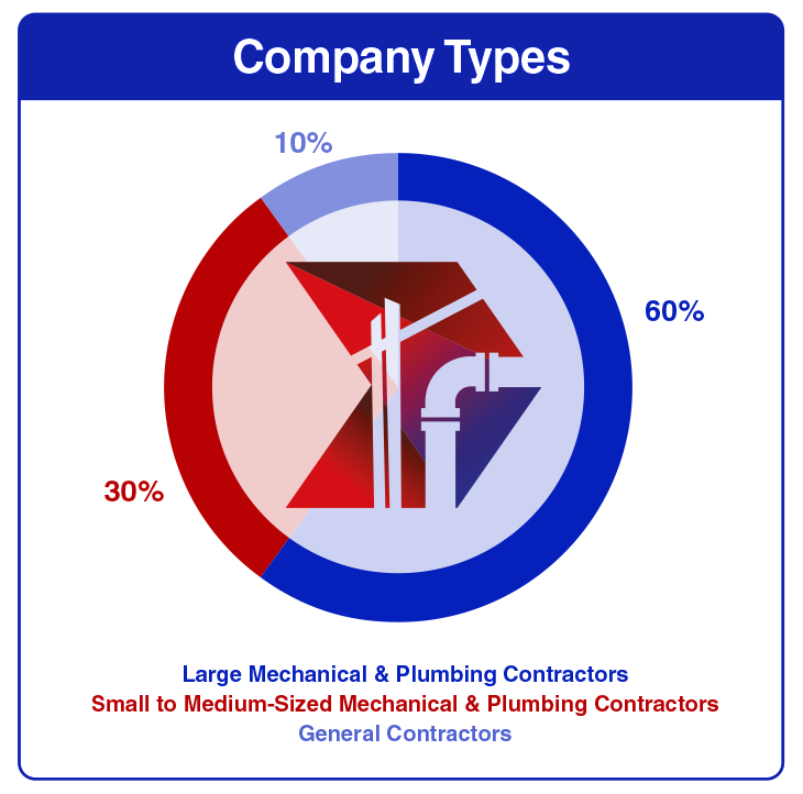 A graphic that shows the percentage of different company types that attend Advancing Mechanical & Plumbing Prefabrication