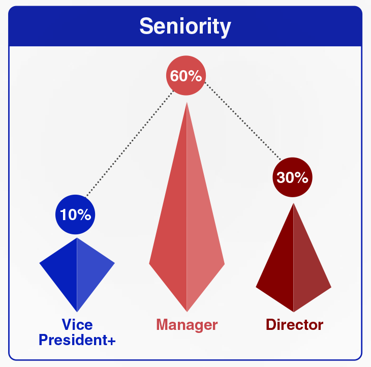 A graphic that shows the percentage of different job title seniorities that attend Advancing Mechanical & Plumbing Prefabrication