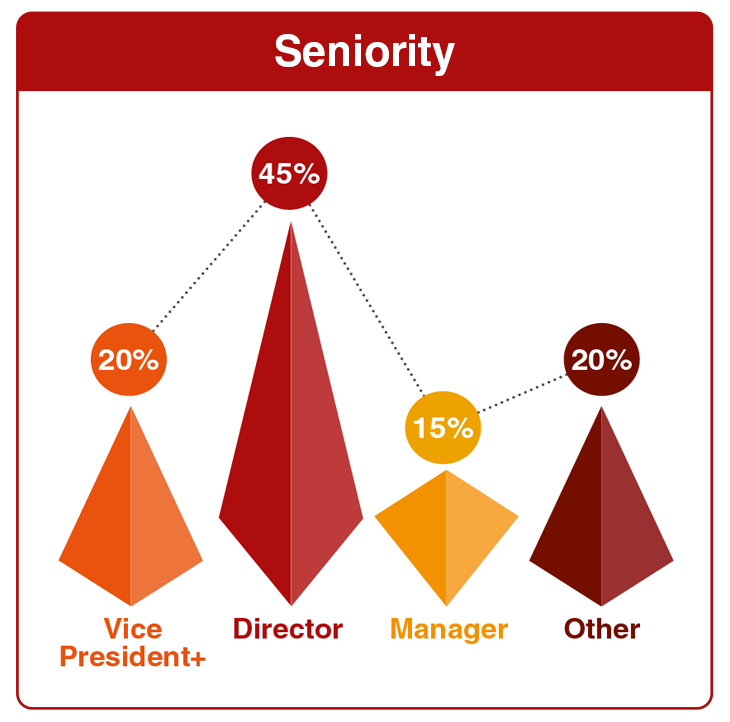 Graph2 A graphic that shows the percentage of different job title seniorities that attend Advancing Prefabrication