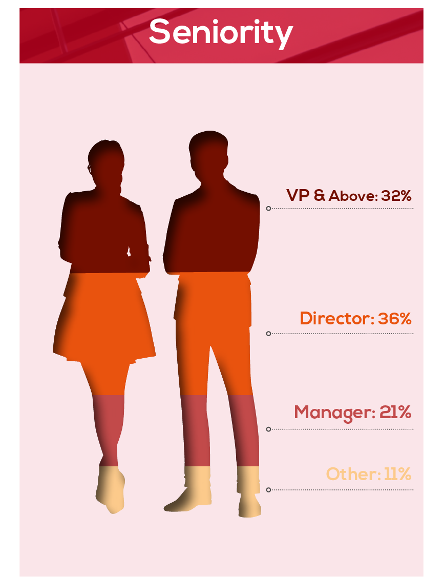 Graph depicting the different seniorities of attendees at Advancing Prefabrication, ranging VPs & C-Suite, down to Managers.